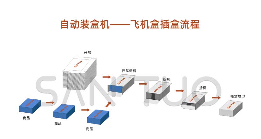 自動裝盒機(jī)的工作流程（圖解）