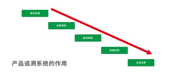 產(chǎn)品追溯系統(tǒng)在用戶和企業(yè)起到什么樣的作用?他們之間有什么聯(lián)系？