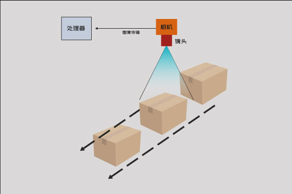 機器視覺檢測在包裝檢測上的應(yīng)用