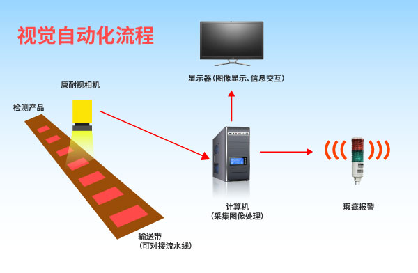 機器視覺檢測的幾種類型所帶來的效益