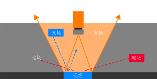未來的機器視覺檢測會往那條路走呢？哪些需要突破的？