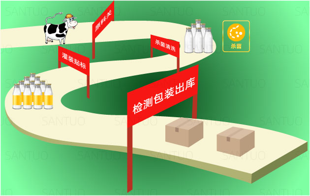 包裝生產(chǎn)線是控制食品安全最有效的手段