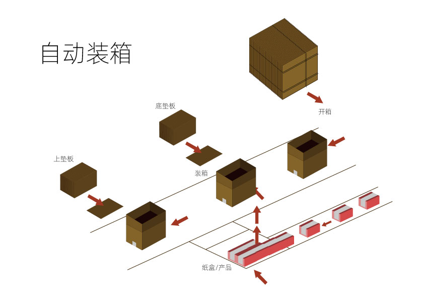 應該選擇全自動裝箱機機還是半自動裝箱機？
