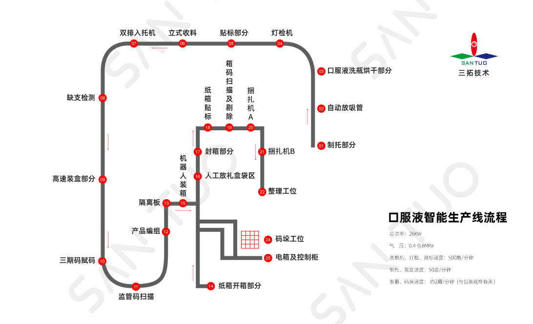 口服液包裝生產(chǎn)線需要哪些具體流程？