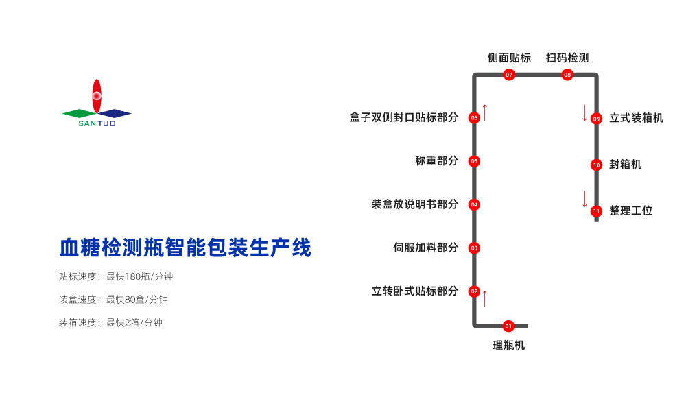 一條完整的包裝生產(chǎn)線需要哪些設(shè)備