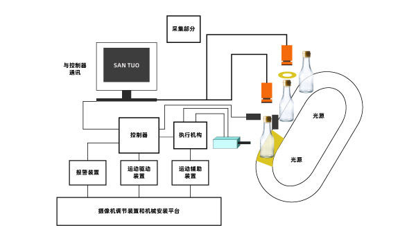 酒瓶的視覺檢測項目該怎么設(shè)計