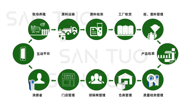 食品追溯系統(tǒng)-商家是如何進(jìn)行產(chǎn)品質(zhì)量追溯的