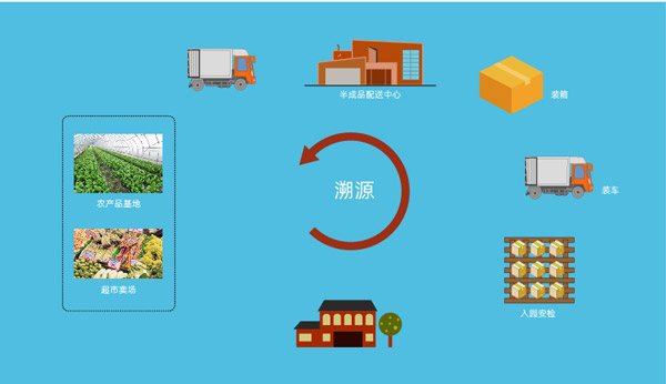 農(nóng)產(chǎn)品追溯系統(tǒng)的發(fā)展如何讓企業(yè)受益？