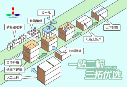 裝箱機(jī)在生產(chǎn)線上的應(yīng)用及特點(diǎn)